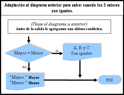 Ampliación al diagrama del mayor y el menor para saber si los valores son iguales