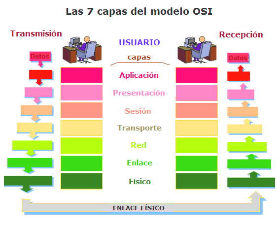Imagen de OSI
