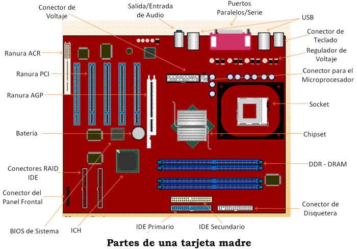 Imagen de Motherboard