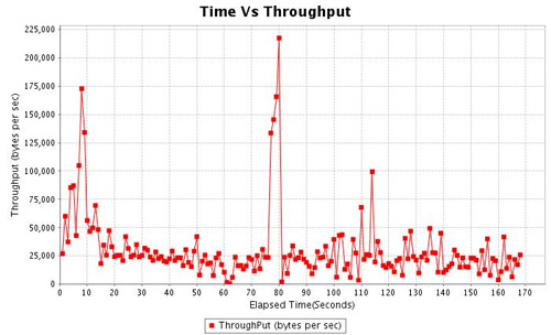 Imagen de Throughput
